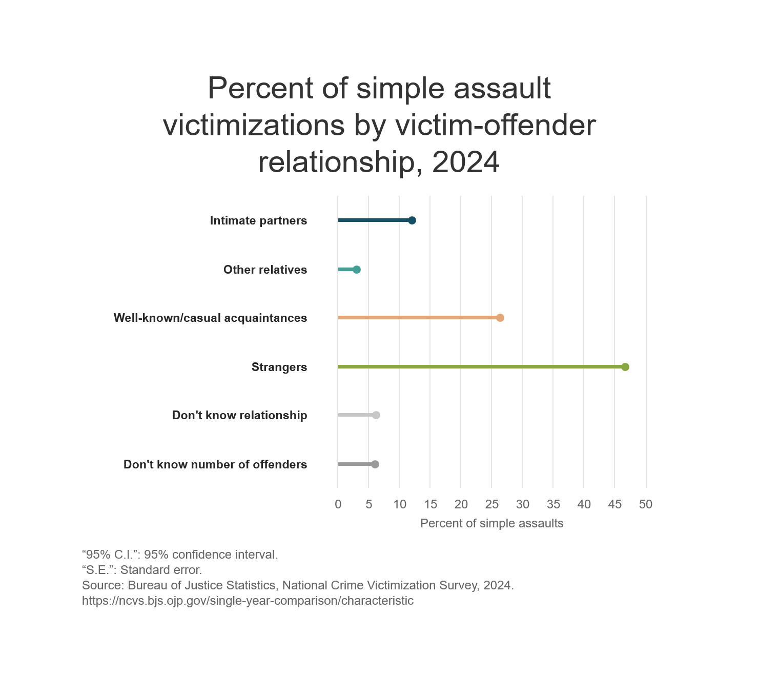 2024 NCVS simple assault victim-offender relationship statistics