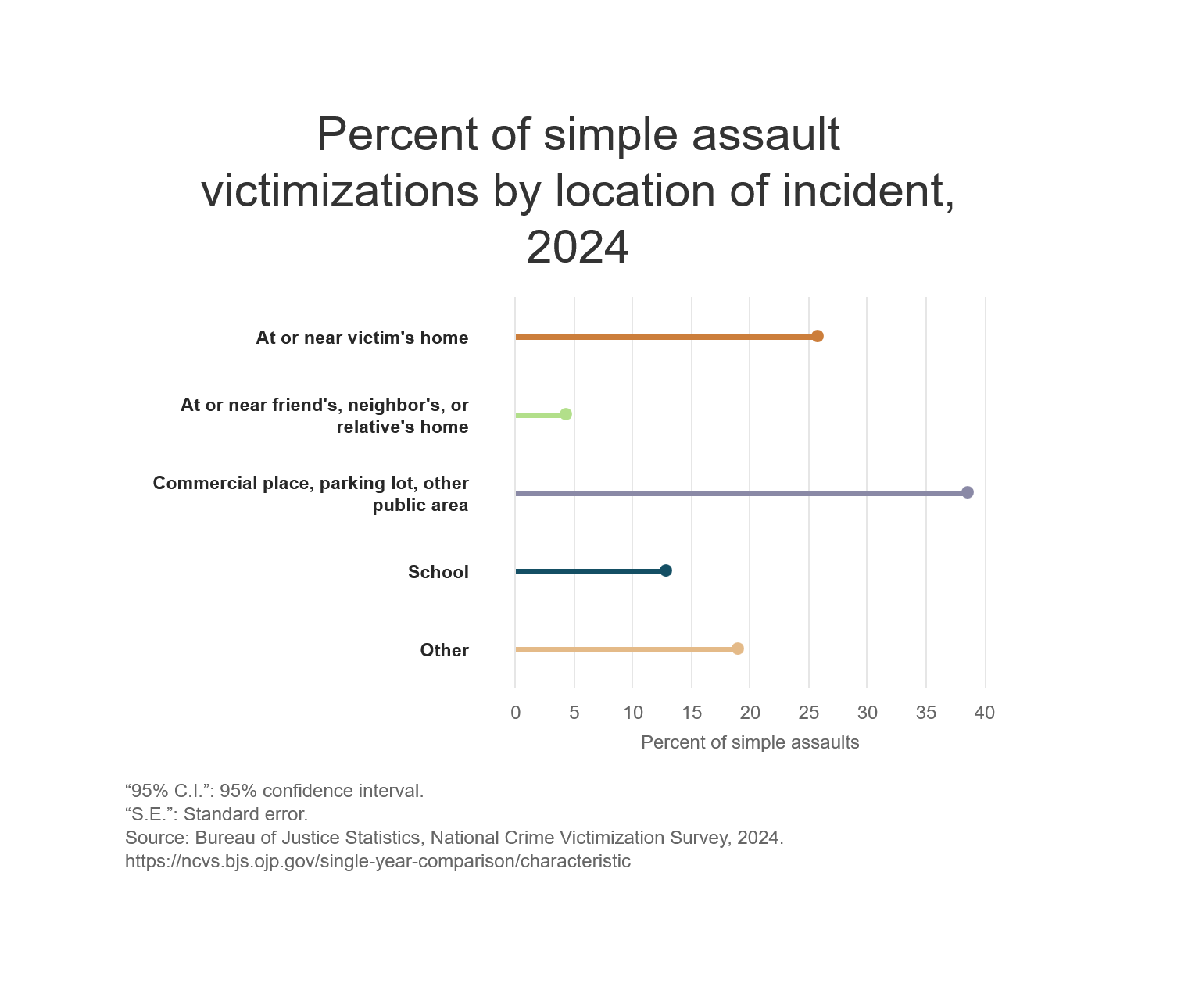 Location of Simple Assault Victimizations, 2024